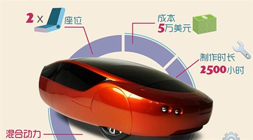 2014年，Local Motors公司推出了升級版的3D打印車Strati（斯特拉迪），此車的進(jìn)步之處首先在于它的底盤部分也采用了3D打印技術(shù)制造，其次它的打印時間僅為44個小時。如果加上組裝時間，最新的數(shù)據(jù)表明只需要三天就能造出Strati。從超過100天到3天，效率的飛速提升預(yù)示著3D打印汽車的未來發(fā)展不可預(yù)估。